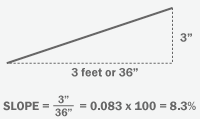 slope percentage calculating degrees pallet slopes common architecture work trucks powered gradient gradients